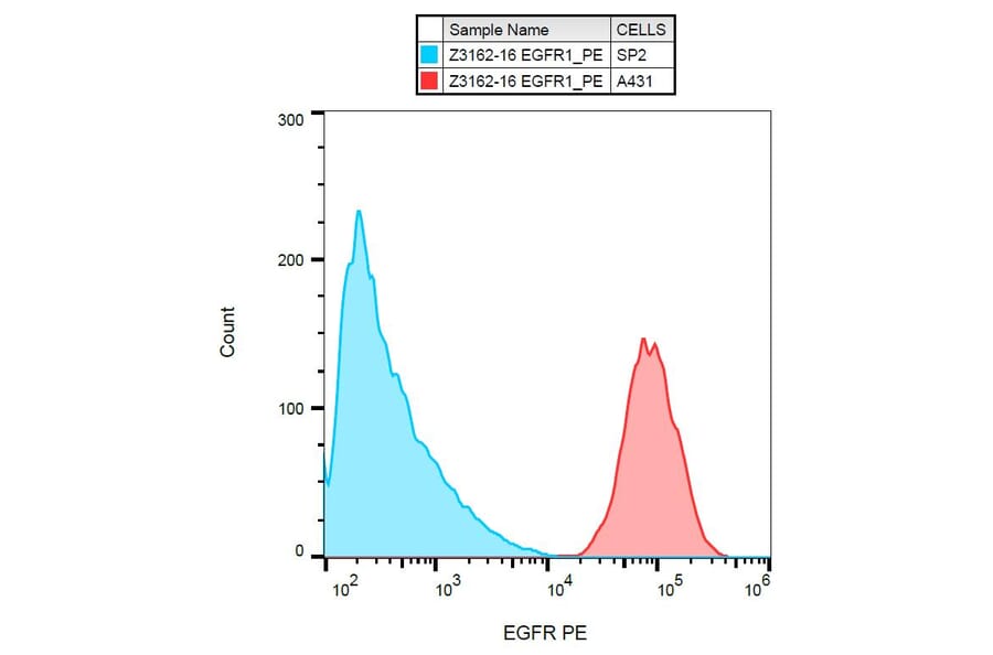 Flow Cytometry - Anti-EGFR Antibody [EGFR1] (PE) (A86600) - Antibodies.com