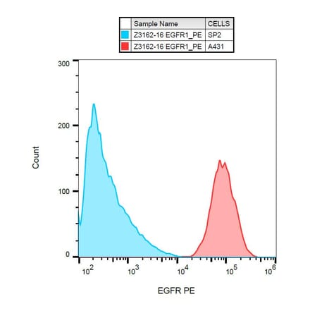 Flow Cytometry - Anti-EGFR Antibody [EGFR1] (PE) (A86600) - Antibodies.com