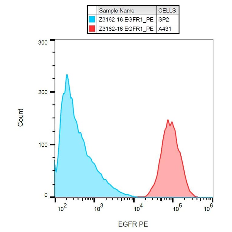 Flow Cytometry - Anti-EGFR Antibody [EGFR1] (PE) (A86600) - Antibodies.com