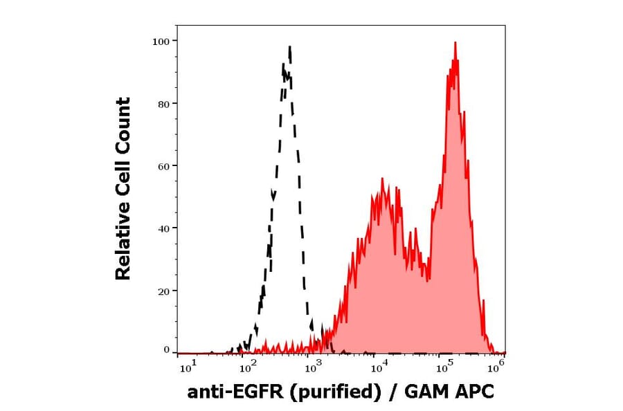 Flow Cytometry - Anti-EGFR Antibody [EGFR1] (A86603)