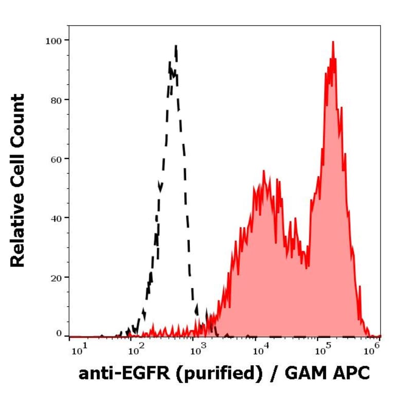 Flow Cytometry - Anti-EGFR Antibody [EGFR1] (A86603)