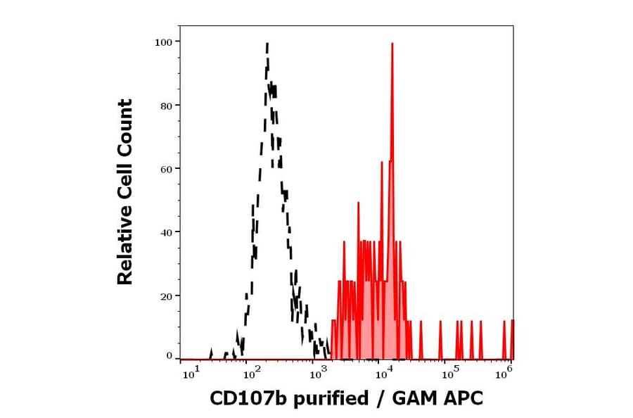 Flow Cytometry - Anti-LAMP2 Antibody [H4B4] - BSA and Azide free (A86605)