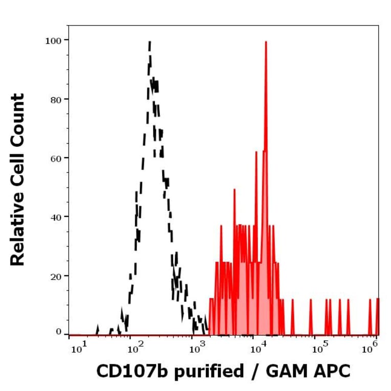 Flow Cytometry - Anti-LAMP2 Antibody [H4B4] - BSA and Azide free (A86605)