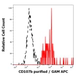 Flow Cytometry - Anti-LAMP2 Antibody [H4B4] - BSA and Azide free (A86605)