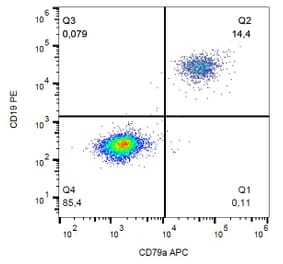 Flow Cytometry - Anti-CD79a Antibody [HM57] (APC) (A86604) - Antibodies.com