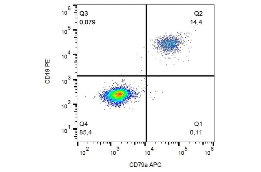 Flow Cytometry - Anti-CD79a Antibody [HM57] (APC) (A86604) - Antibodies.com