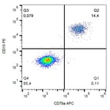 Flow Cytometry - Anti-CD79a Antibody [HM57] (APC) (A86604) - Antibodies.com