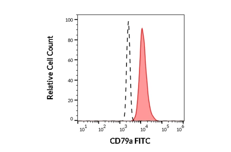 Flow Cytometry - Anti-CD79a Antibody [HM57] (FITC) (A86607)