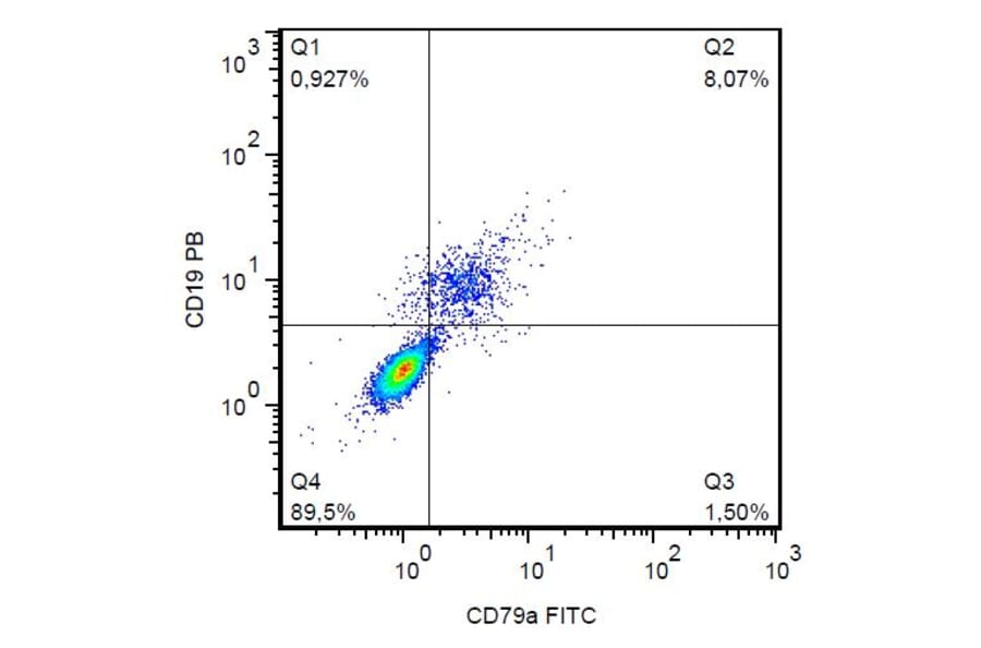 Flow Cytometry - Anti-CD79a Antibody [HM57] (A86609) - Antibodies.com