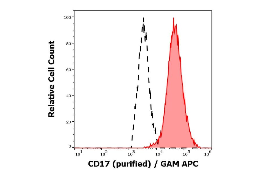 Flow Cytometry - Anti-CD17 Antibody [MEM-68] (A86611)