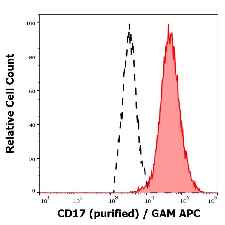 Flow Cytometry - Anti-CD17 Antibody [MEM-68] (A86611)