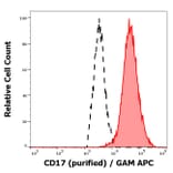Flow Cytometry - Anti-CD17 Antibody [MEM-68] (A86611)