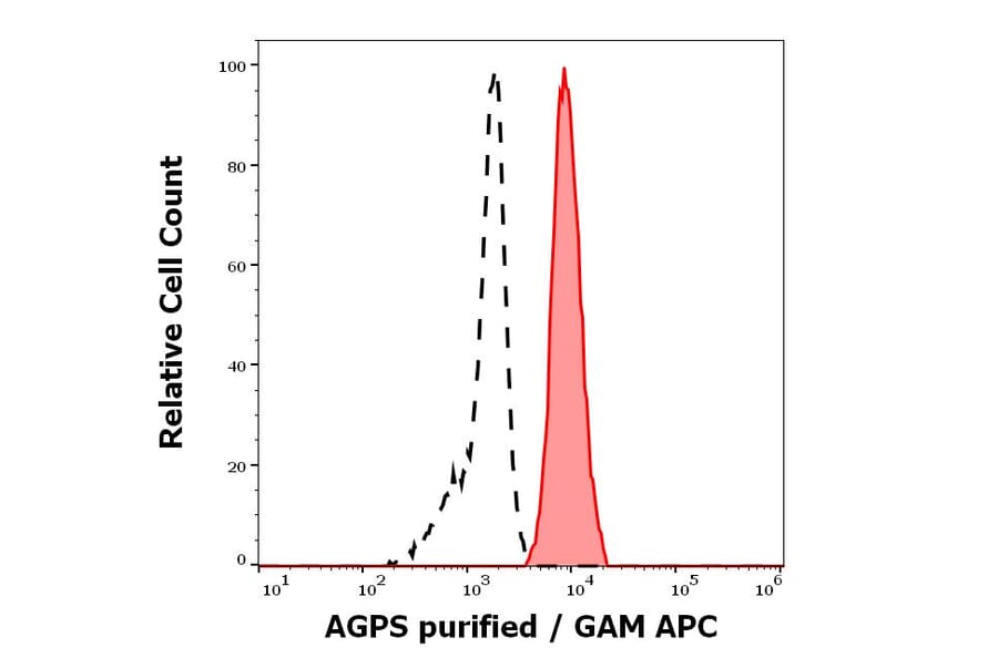 Flow Cytometry - Anti-AGPS Antibody [AGPS-03] (A86612)