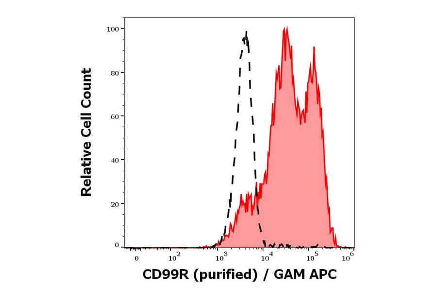 Flow Cytometry - Anti-CD99R Antibody [MEM-131] (A86615)