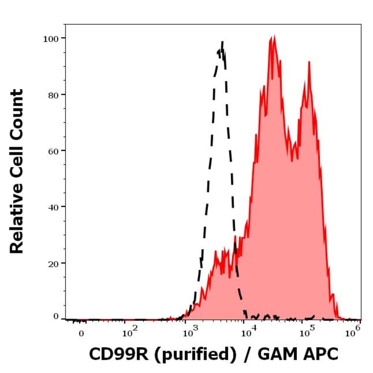 Flow Cytometry - Anti-CD99R Antibody [MEM-131] (A86615)