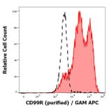 Flow Cytometry - Anti-CD99R Antibody [MEM-131] (A86615)