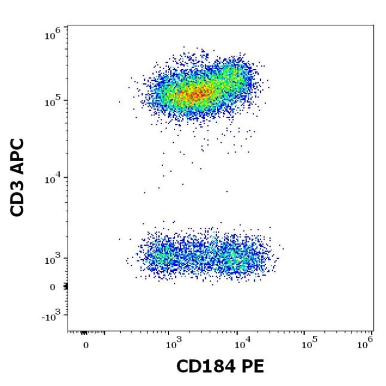 Flow Cytometry - Anti-CXCR4 Antibody [12G5] (PE) (A86616)