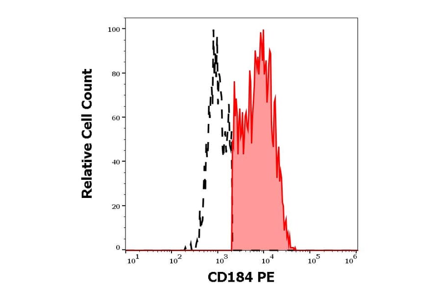 Flow Cytometry - Anti-CXCR4 Antibody [12G5] (PE) (A86616)