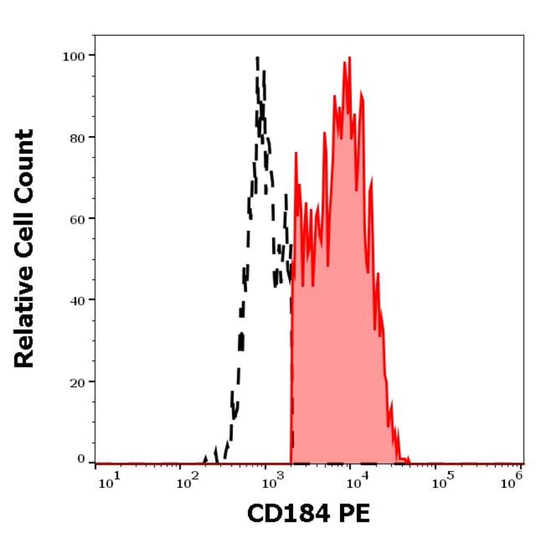Flow Cytometry - Anti-CXCR4 Antibody [12G5] (PE) (A86616)