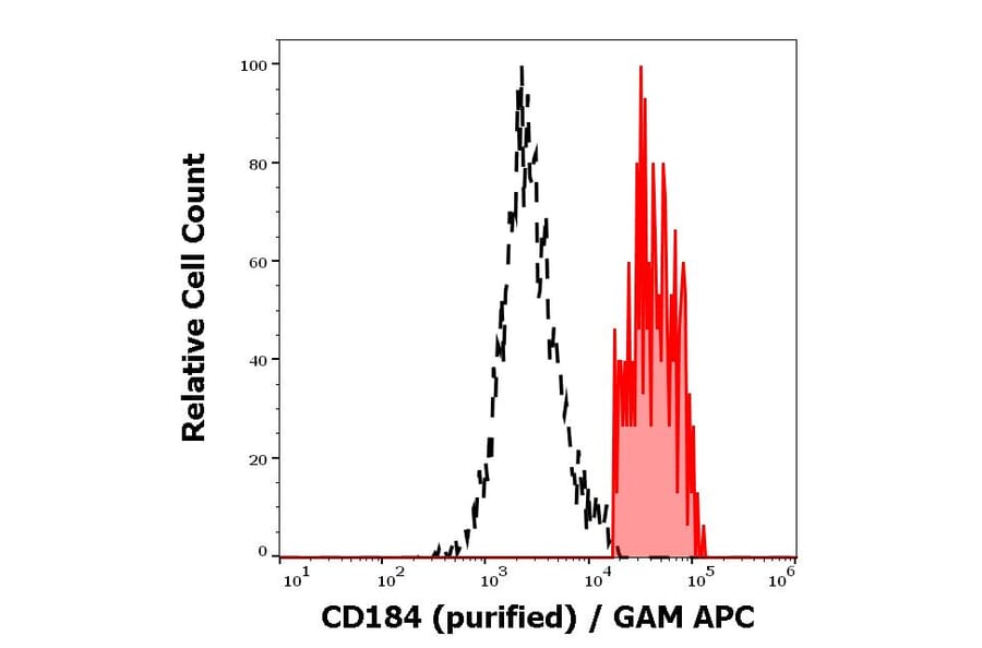 Flow Cytometry - Anti-CXCR4 Antibody [12G5] (A86617)