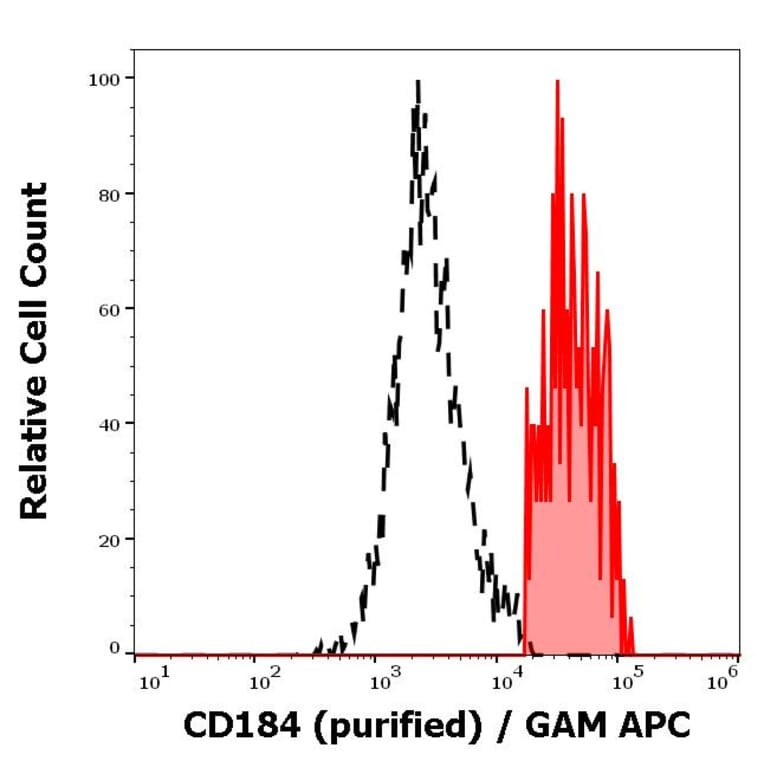 Flow Cytometry - Anti-CXCR4 Antibody [12G5] (A86617)