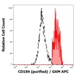Flow Cytometry - Anti-CXCR4 Antibody [12G5] (A86617)
