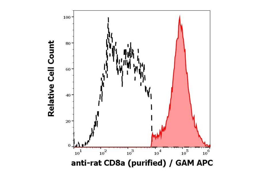 Flow Cytometry - Anti-CD8 alpha Antibody [OX-8] (A86620)