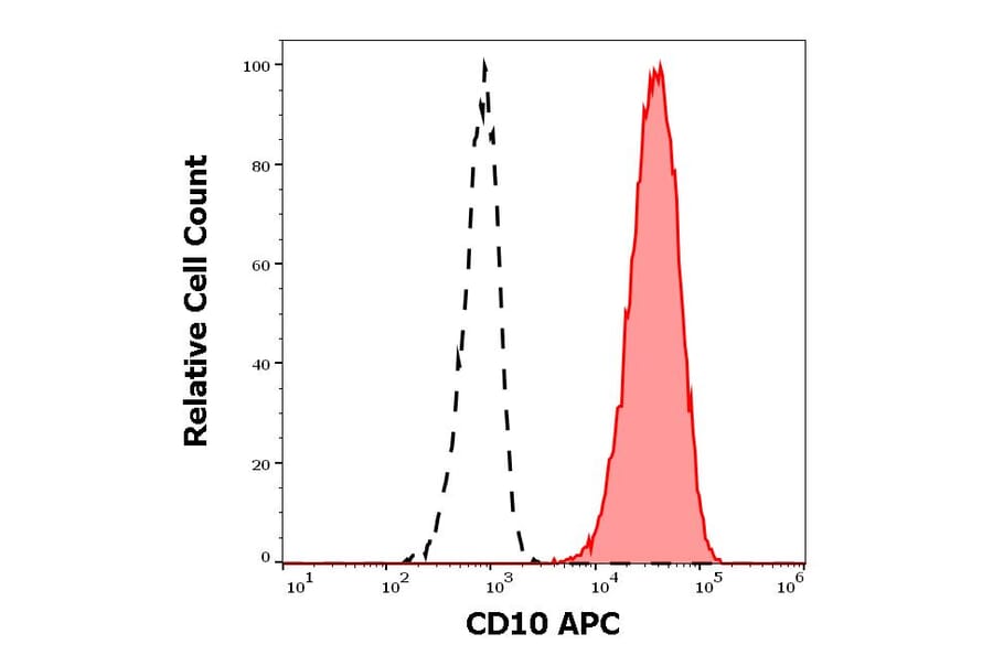 Flow Cytometry - Anti-CD10 Antibody [MEM-78] (APC) (A86622)