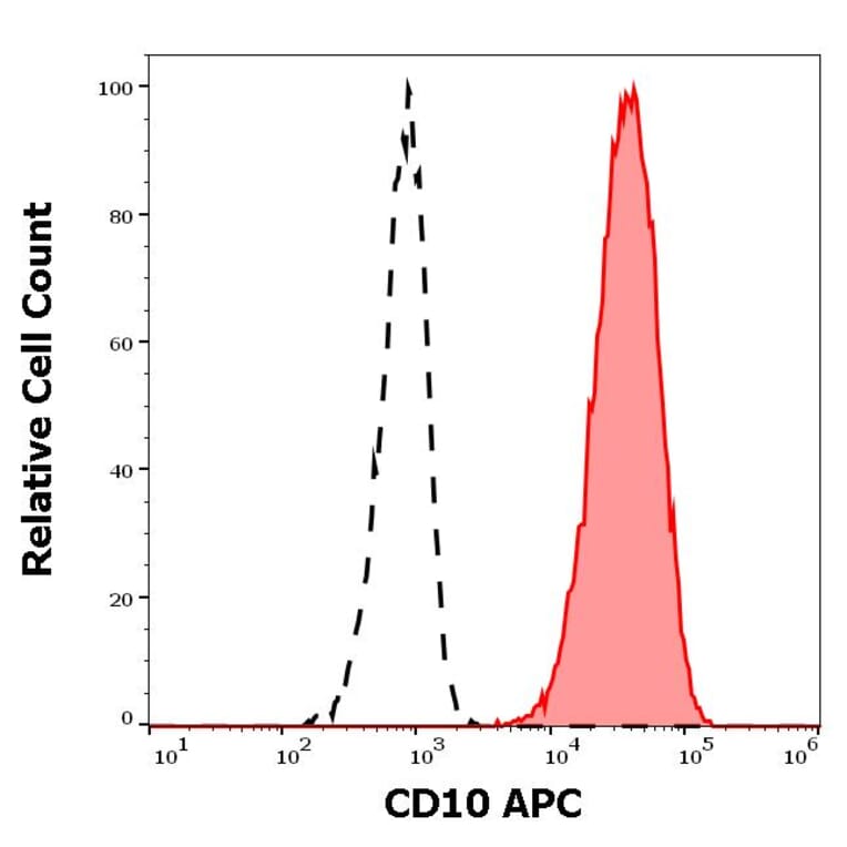 Flow Cytometry - Anti-CD10 Antibody [MEM-78] (APC) (A86622)