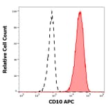 Flow Cytometry - Anti-CD10 Antibody [MEM-78] (APC) (A86622)