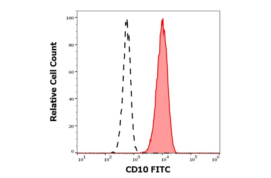 Flow Cytometry - Anti-CD10 Antibody [MEM-78] (FITC) (A86623)