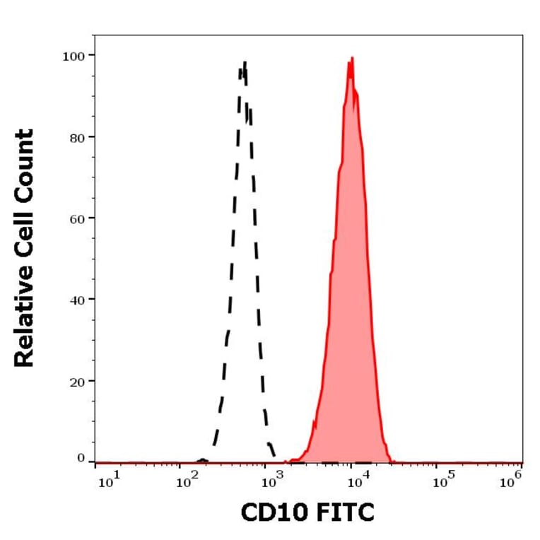 Flow Cytometry - Anti-CD10 Antibody [MEM-78] (FITC) (A86623)