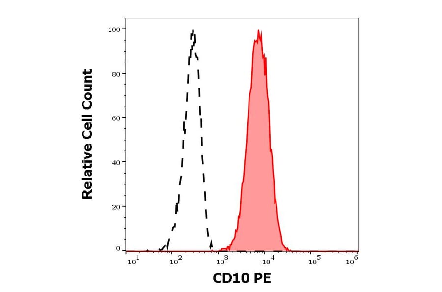 Flow Cytometry - Anti-CD10 Antibody [MEM-78] (PE) (A86624) - Antibodies.com