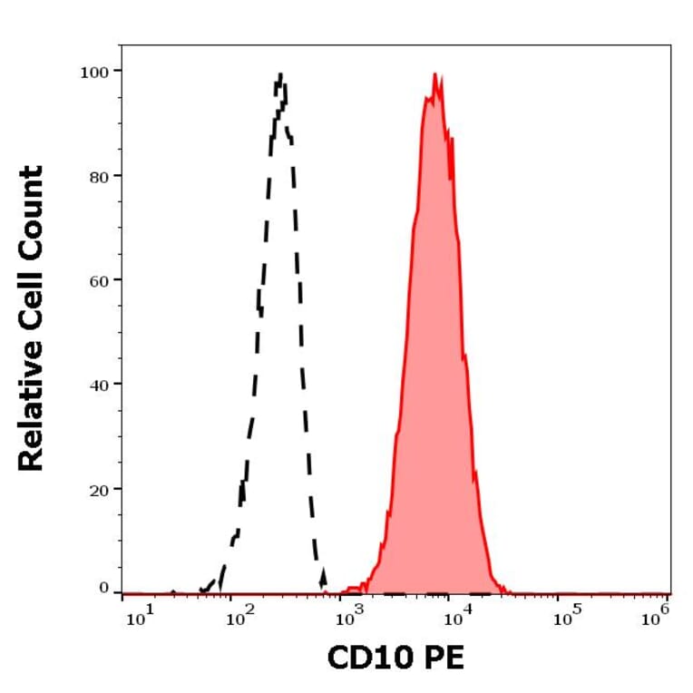 Flow Cytometry - Anti-CD10 Antibody [MEM-78] (PE) (A86624) - Antibodies.com