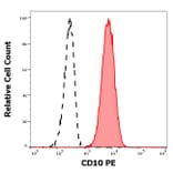 Flow Cytometry - Anti-CD10 Antibody [MEM-78] (PE) (A86624) - Antibodies.com