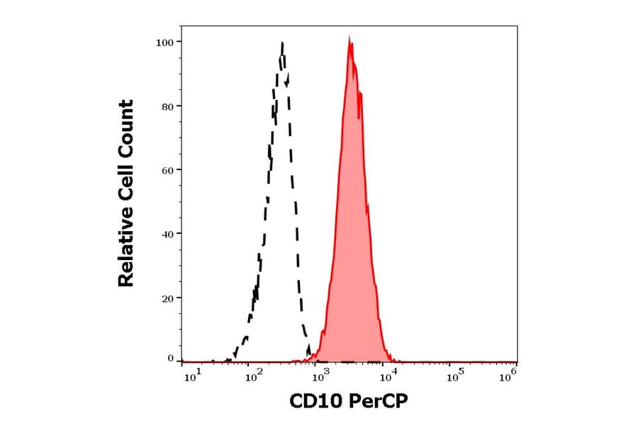 Flow Cytometry - Anti-CD10 Antibody [MEM-78] (PerCP) (A86625)