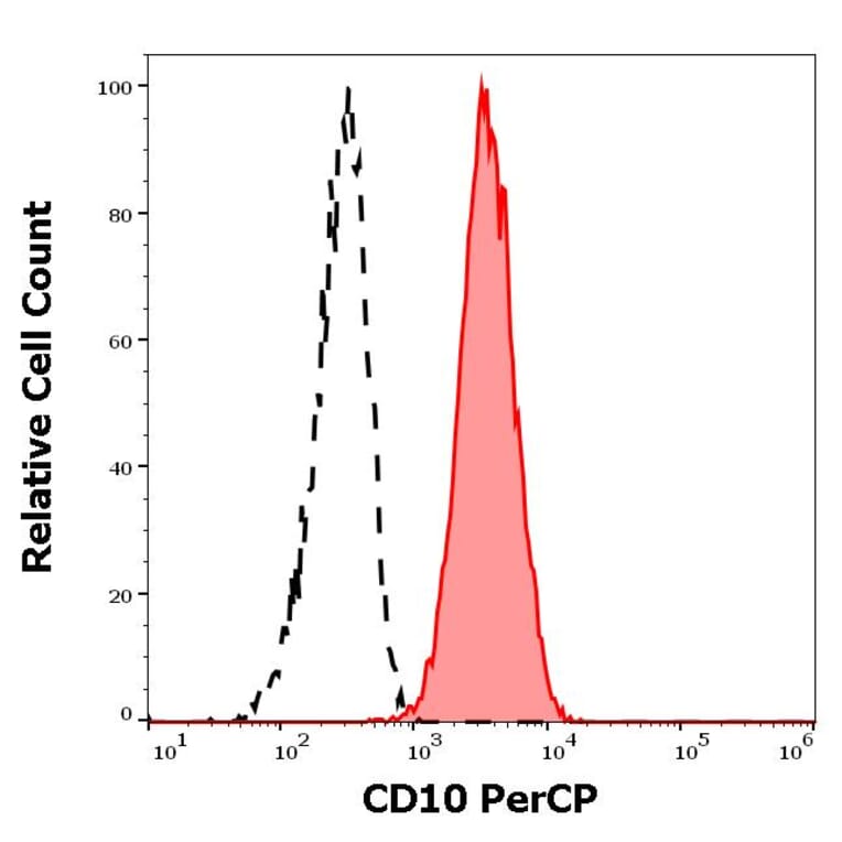 Flow Cytometry - Anti-CD10 Antibody [MEM-78] (PerCP) (A86625)