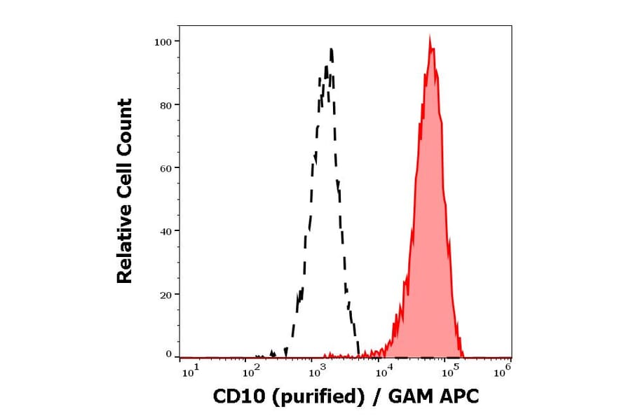 Flow Cytometry - Anti-CD10 Antibody [MEM-78] (A86627)