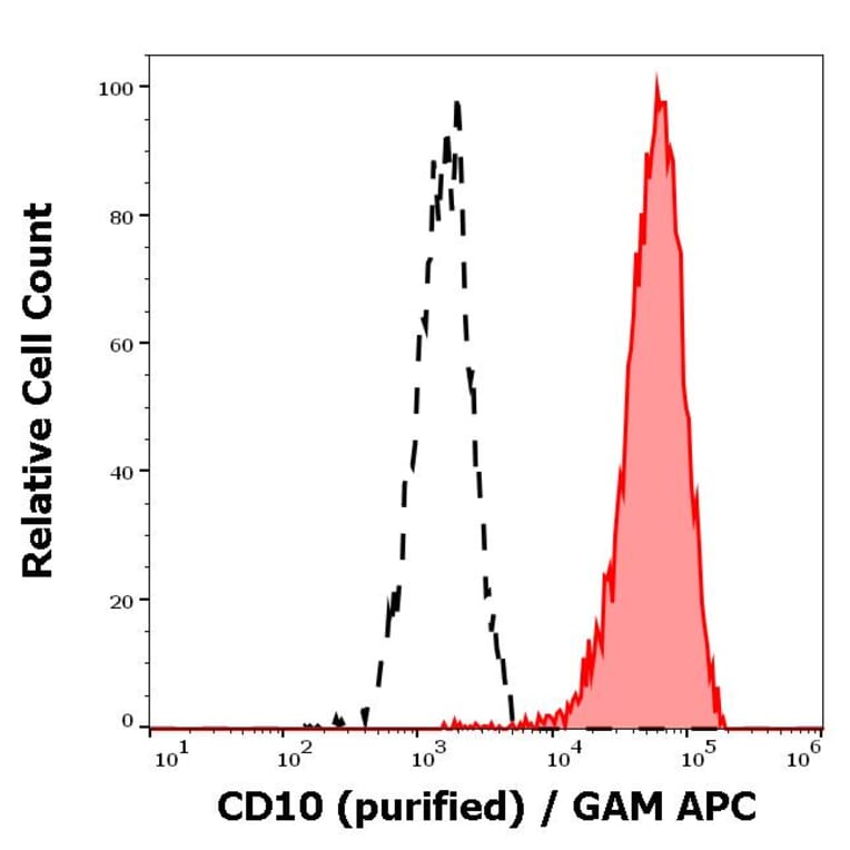 Flow Cytometry - Anti-CD10 Antibody [MEM-78] (A86627)