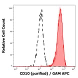 Flow Cytometry - Anti-CD10 Antibody [MEM-78] (A86627)