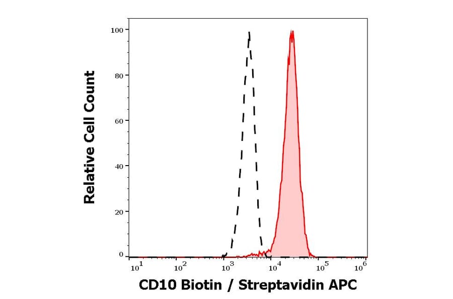 Flow Cytometry - Anti-CD10 Antibody [MEM-78] (Biotin) (A86628)