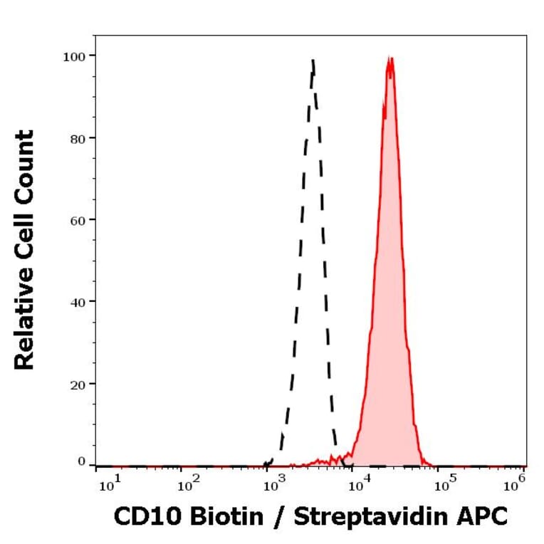 Flow Cytometry - Anti-CD10 Antibody [MEM-78] (Biotin) (A86628)