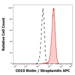 Flow Cytometry - Anti-CD10 Antibody [MEM-78] (Biotin) (A86628)