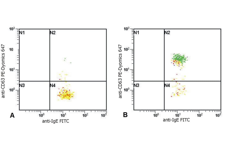 Flow Cytometry - Anti-Human IgE Antibody [BE5] (FITC) (A86632)