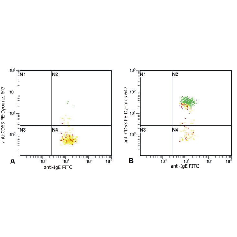Flow Cytometry - Anti-Human IgE Antibody [BE5] (FITC) (A86632)