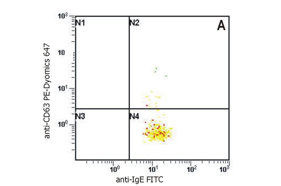 Flow Cytometry - Anti-Human IgE Antibody [BE5] (FITC) (A86631) - Antibodies.com