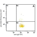 Flow Cytometry - Anti-Human IgE Antibody [BE5] (FITC) (A86631) - Antibodies.com