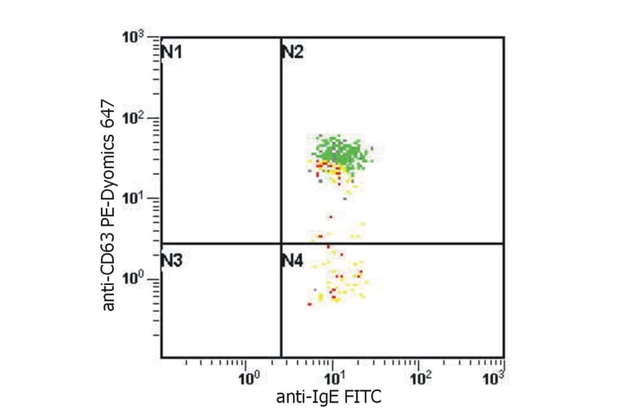 Flow Cytometry - Anti-Human IgE Antibody [BE5] (FITC) (A86632) - Antibodies.com