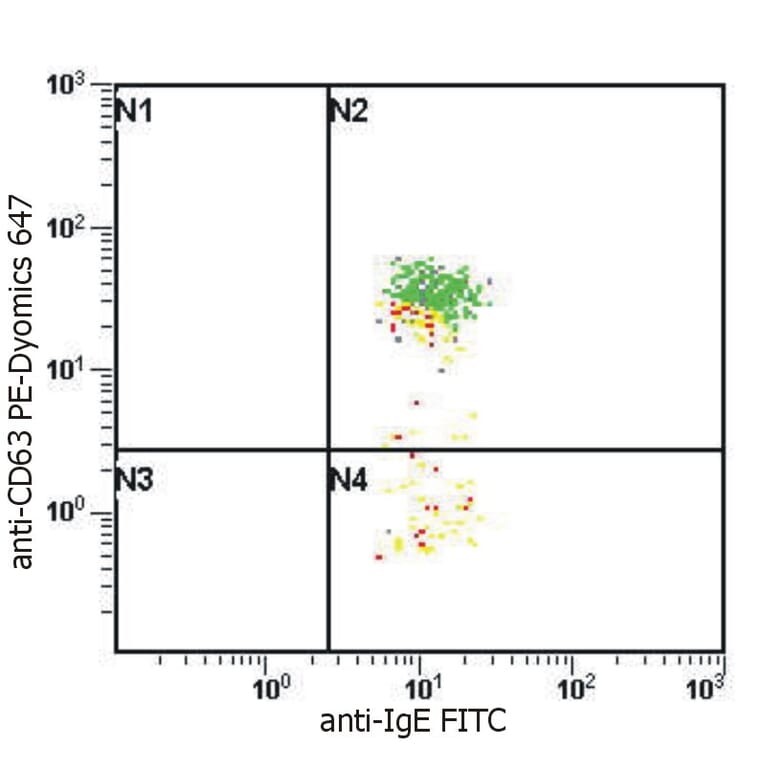 Flow Cytometry - Anti-Human IgE Antibody [BE5] (FITC) (A86632) - Antibodies.com