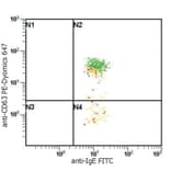 Flow Cytometry - Anti-Human IgE Antibody [BE5] (FITC) (A86632) - Antibodies.com